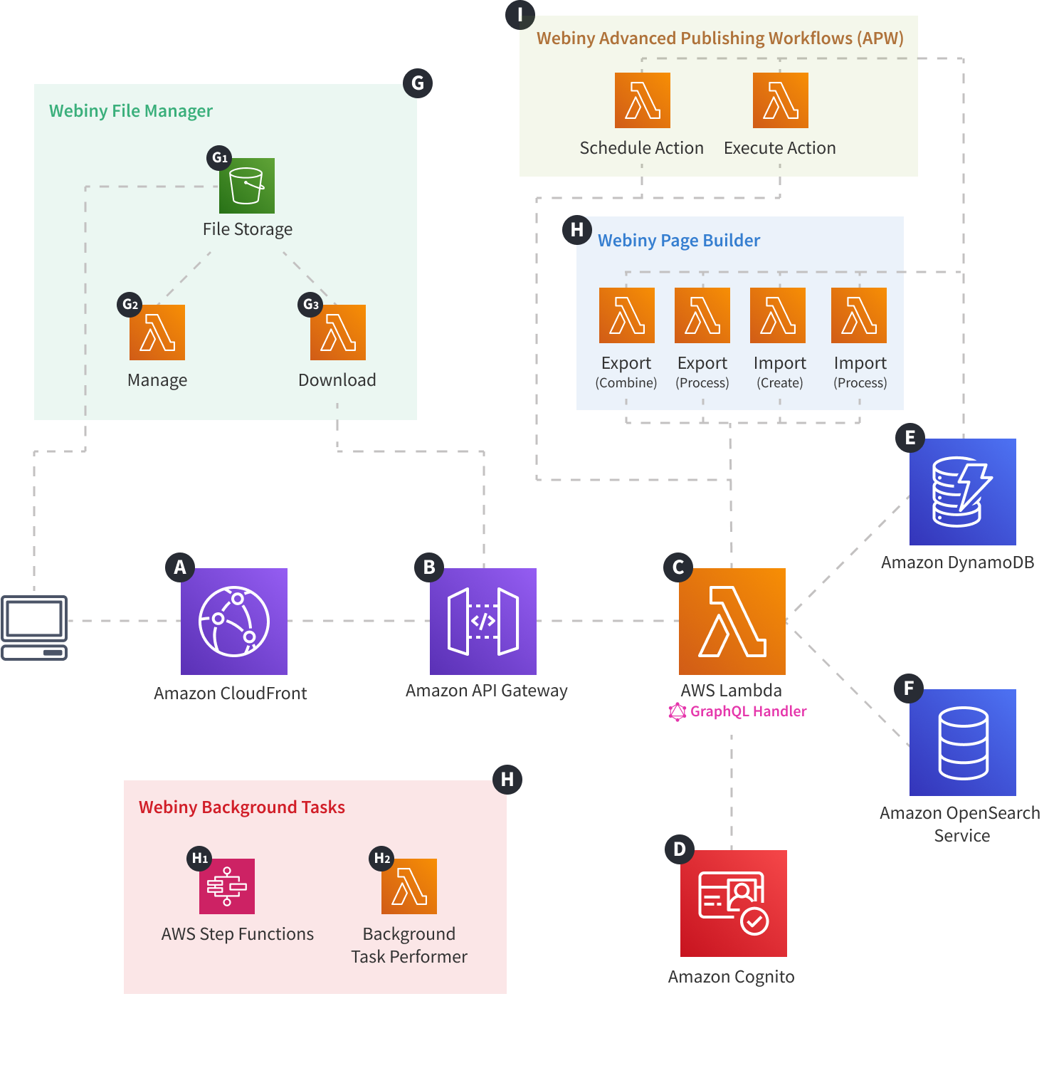 Webiny Cloud Infrastructure - API - Overview